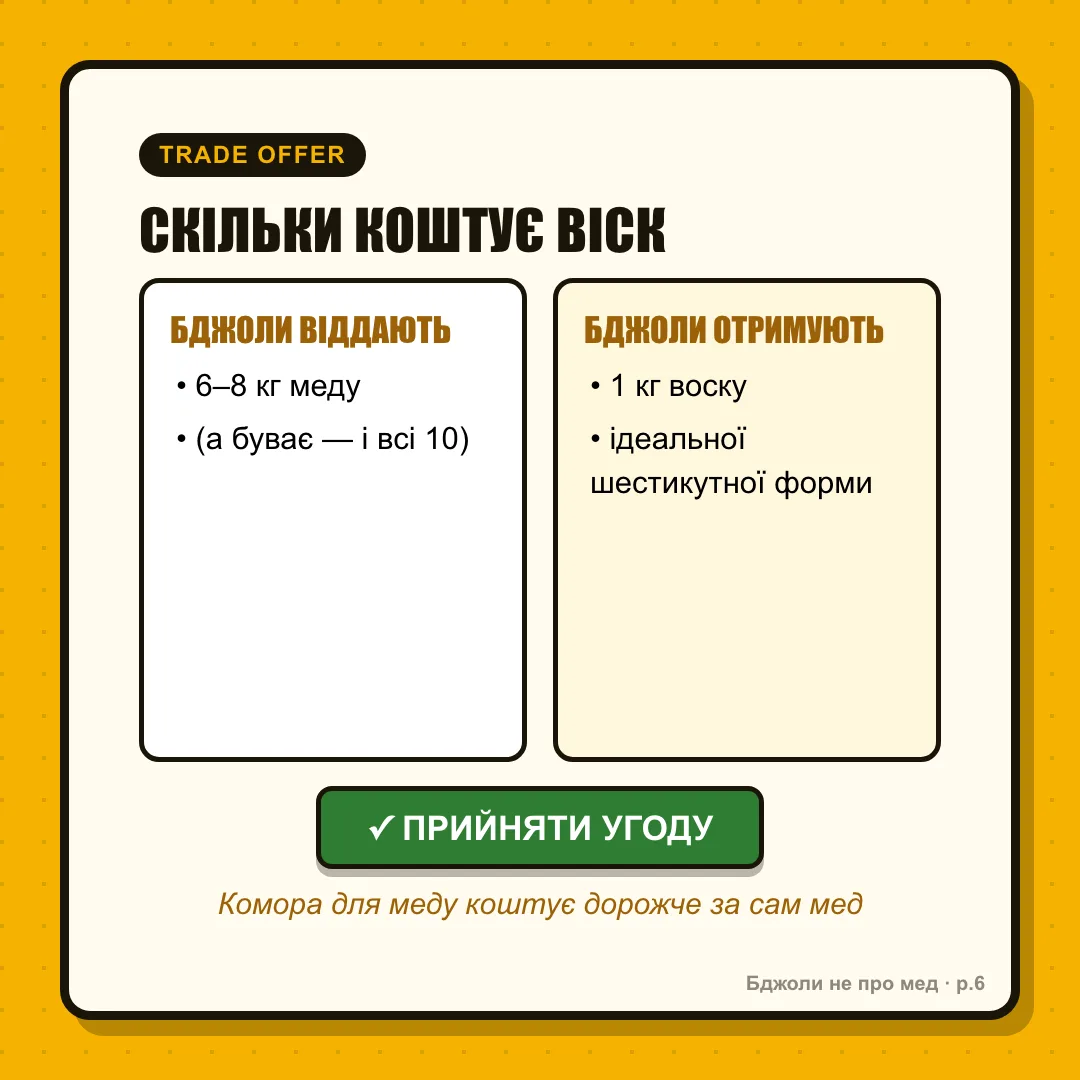 Trade offer: 🔄 TRADE OFFER Ти віддаєш: 6–8 кг меду (а буває й усі 10) Ти отримуєш: 1 кг воску [ ПРИЙНЯТИ УГОДУ ]